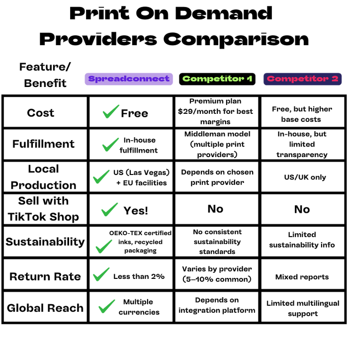 chart comparing spreadconnect to other print on demand providers and showing what we offer that they don't